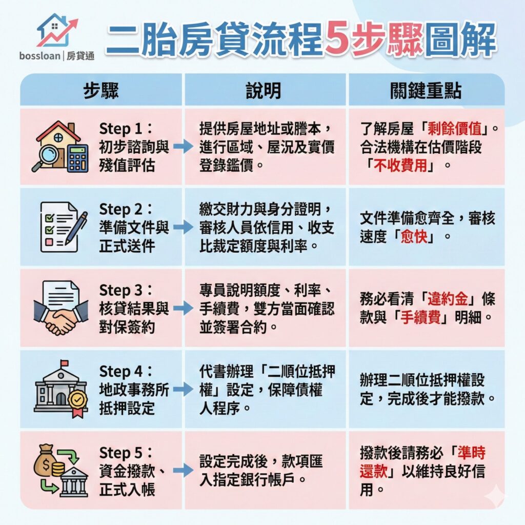二胎房貸流程5步驟