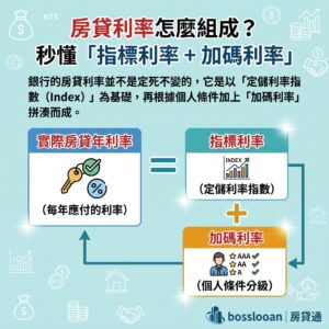 房貸利率怎麼組成？秒懂「指標利率 + 加碼利率」
