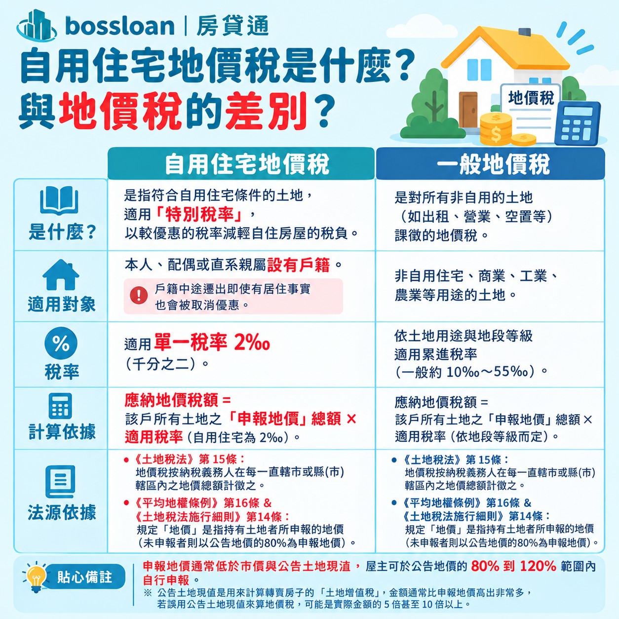 自用住宅地價稅是什麼？與地價稅的差別？