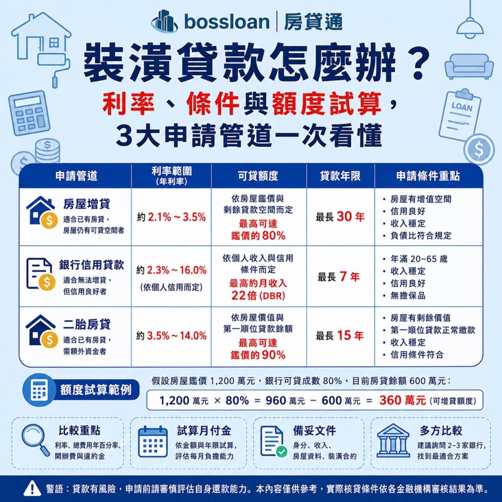 裝潢貸款怎麼辦？利率、條件與額度試算，3大申請管道一次看懂